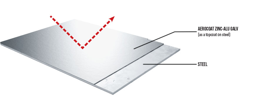 AeroCoat Zinc-Alu Galv System 2