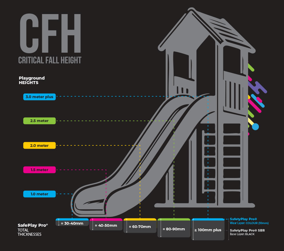 Critical Fall Height Playgrounds
