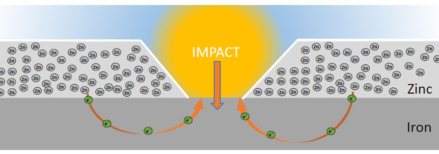 ZincFix Galvanic Protection Diagram